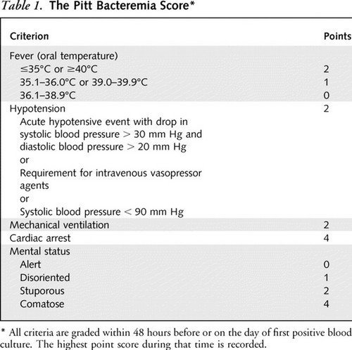 Pitt Bacteraemia Score pictures