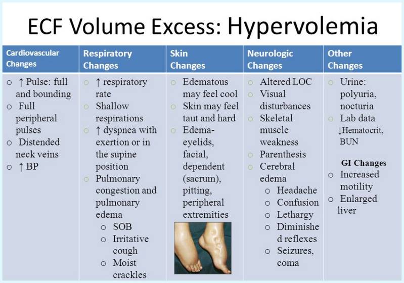 Signs and symptoms of Hypervolemia