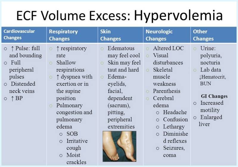 Signs and symptoms of Hypervolemia